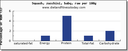 saturated fat and nutrition facts in zucchini per 100g